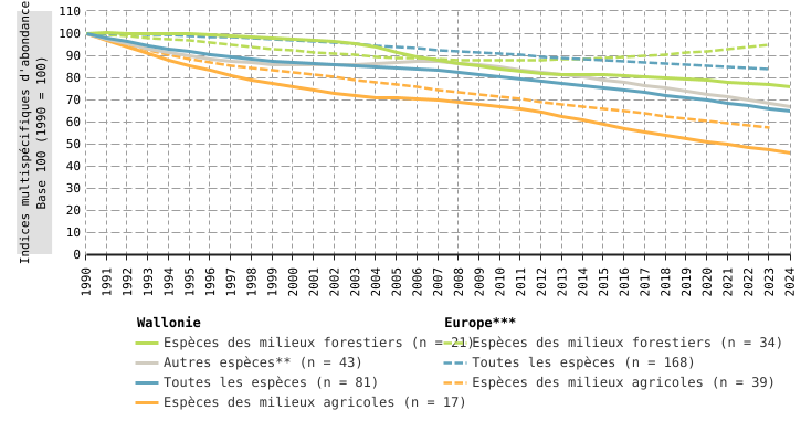 Évolution des effectifs des populations des 81 espèces d’oiseaux communs* en Wallonie (1990 - 2024)